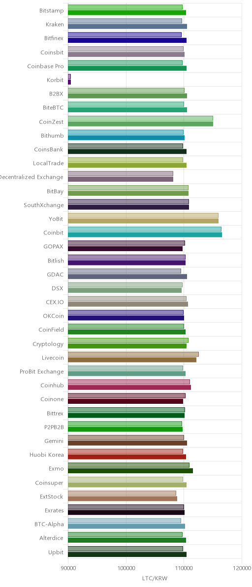거래소별 라이트코인 시황(위 1시간전, 아래 현재)