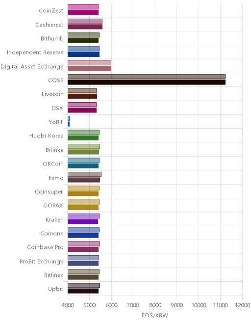 거래소별 이오스 시황(위 1시간전, 아래 현재)