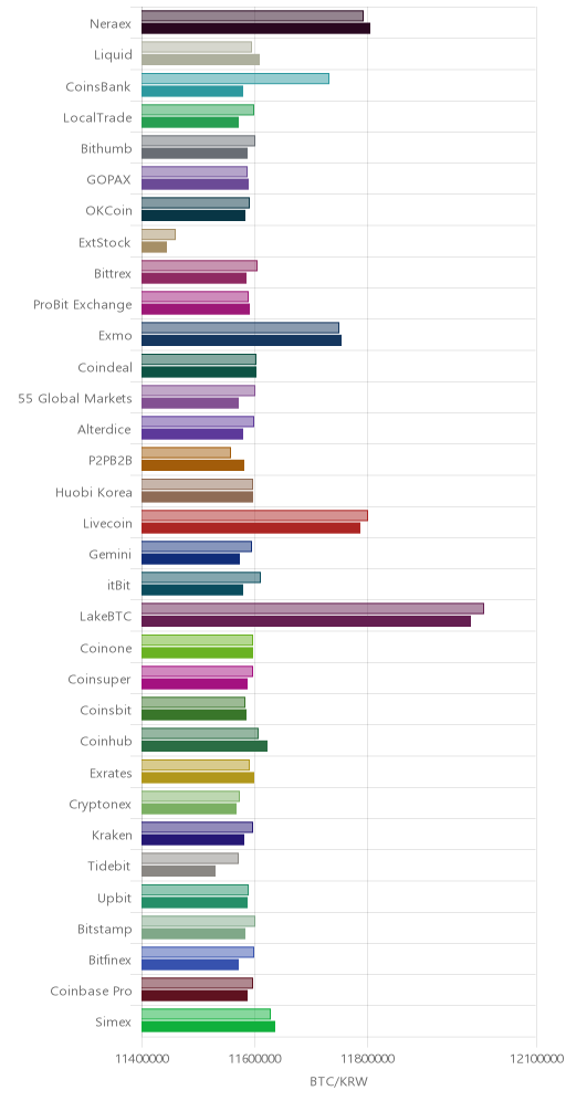 거래소별 비트코인 시황(위 1시간전, 아래 현재)
