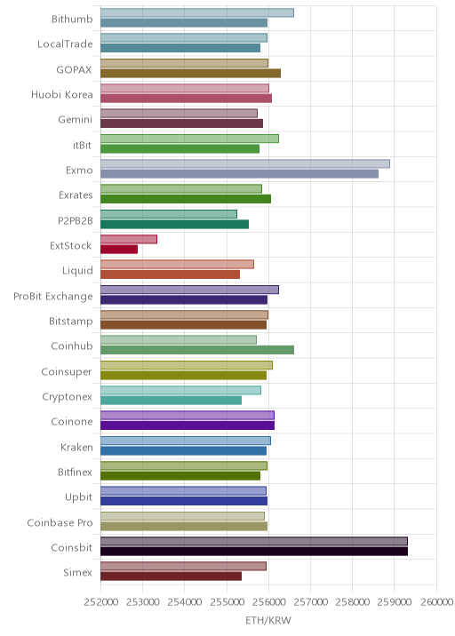 거래소별 이더리움 시황(위 1시간전, 아래 현재)