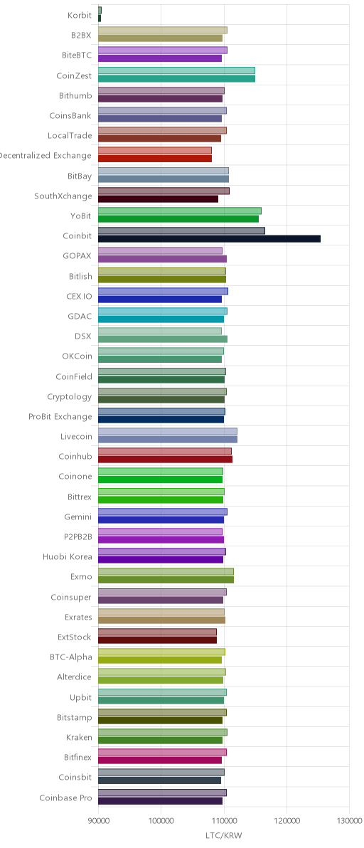거래소별 라이트코인 시황(위 1시간전, 아래 현재)