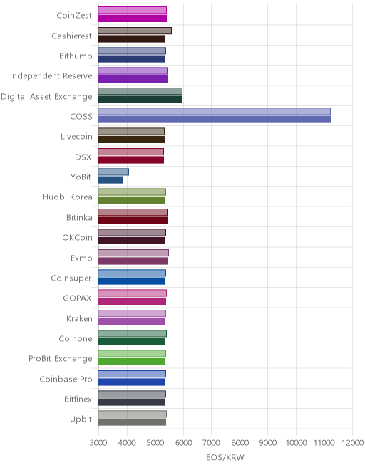 거래소별 이오스 시황(위 1시간전, 아래 현재)