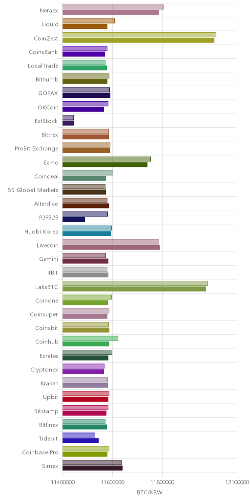 거래소별 비트코인 시황(위 1시간전, 아래 현재)