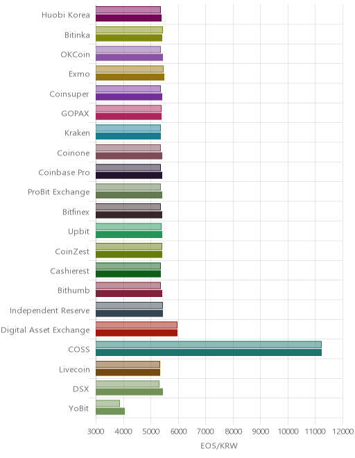 거래소별 이오스 시황(위 1시간전, 아래 현재)