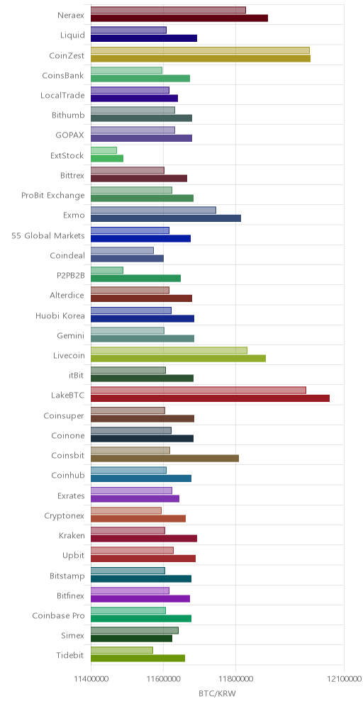 거래소별 비트코인 시황(위 1시간전, 아래 현재)