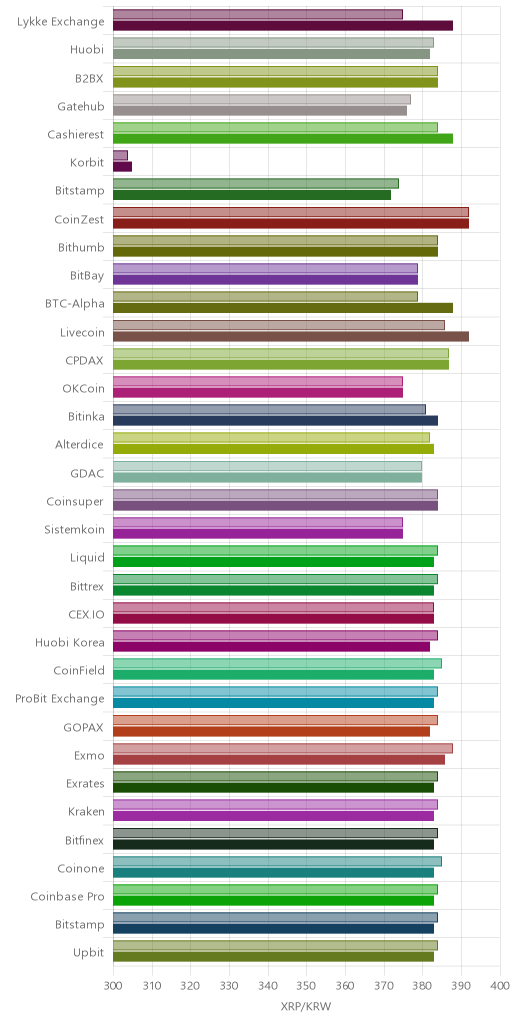 거래소별 리플 시황(위 1시간전, 아래 현재)