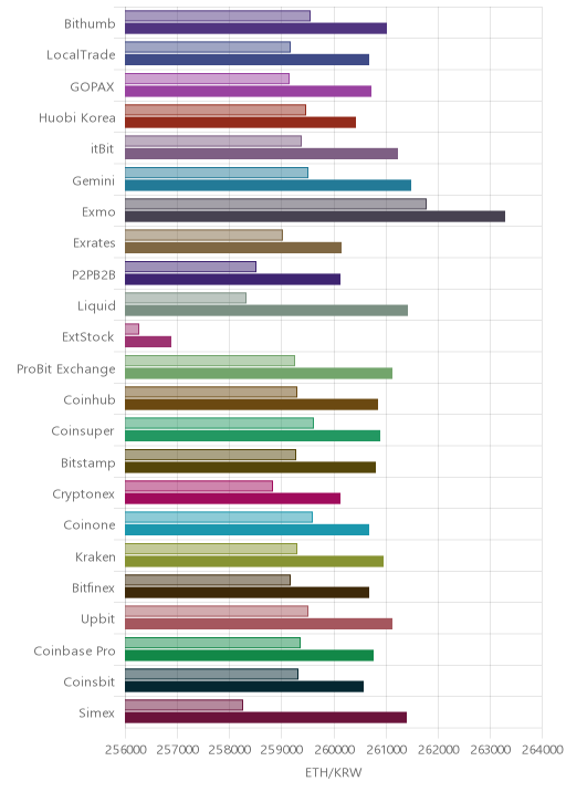 거래소별 이더리움 시황(위 1시간전, 아래 현재)