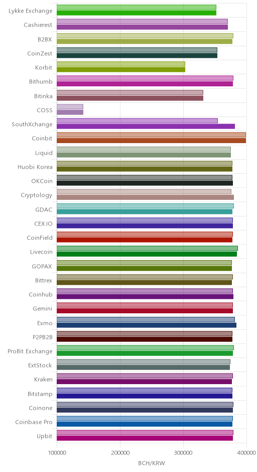 거래소별 비트코인 캐시 시황(위 1시간전, 아래 현재)