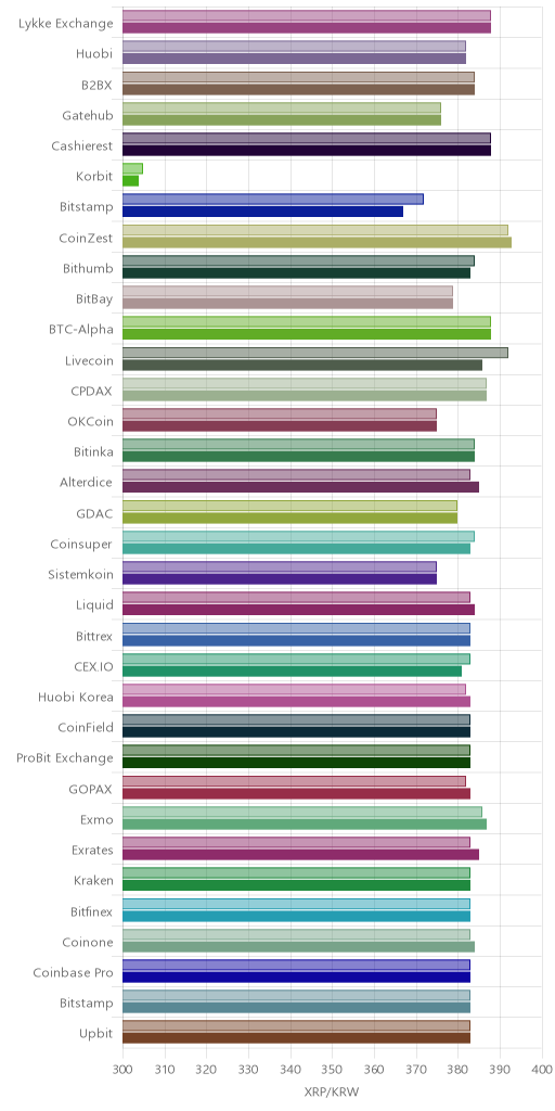 거래소별 리플 시황(위 1시간전, 아래 현재)