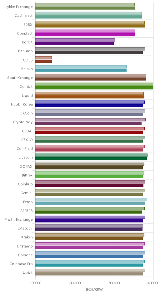 거래소별 비트코인 캐시 시황(위 1시간전, 아래 현재)