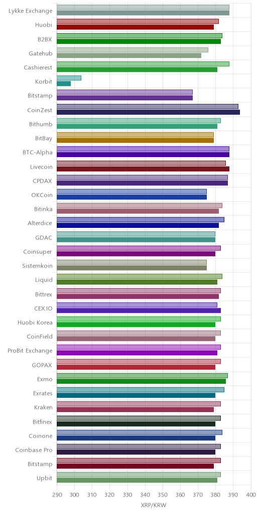 거래소별 리플 시황(위 1시간전, 아래 현재)