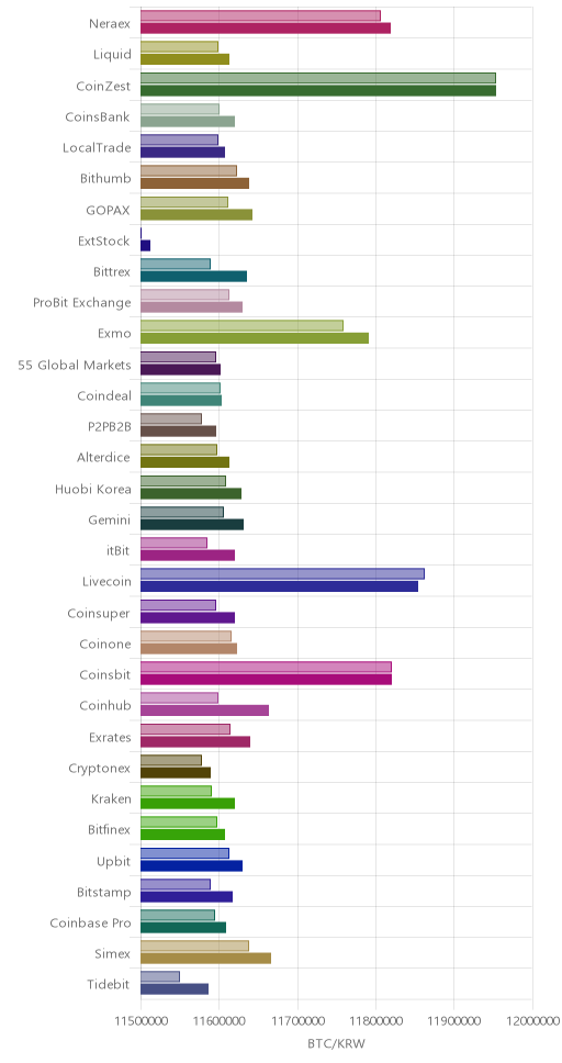 거래소별 비트코인 시황(위 1시간전, 아래 현재)