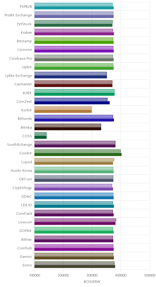 거래소별 비트코인 캐시 시황(위 1시간전, 아래 현재)
