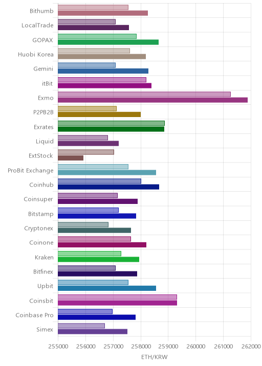 거래소별 이더리움 시황(위 1시간전, 아래 현재)