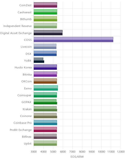 거래소별 이오스 시황(위 1시간전, 아래 현재)