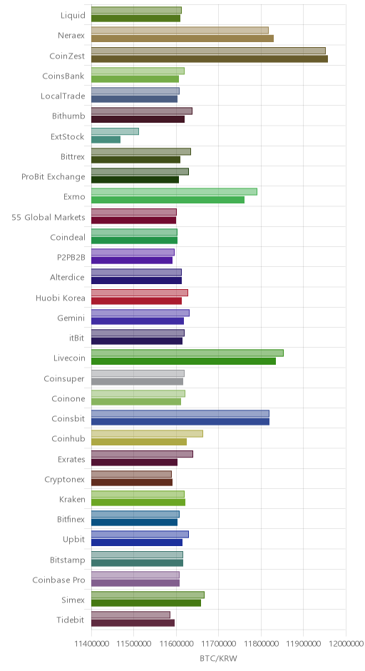 거래소별 비트코인 시황(위 1시간전, 아래 현재)