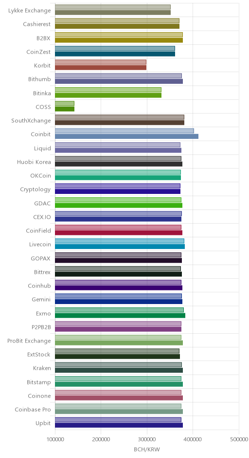 거래소별 비트코인 캐시 시황(위 1시간전, 아래 현재)