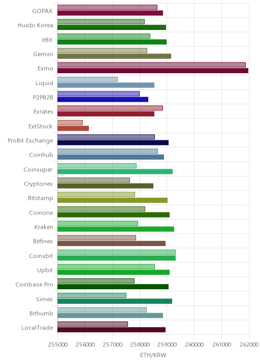 거래소별 이더리움 시황(위 1시간전, 아래 현재)