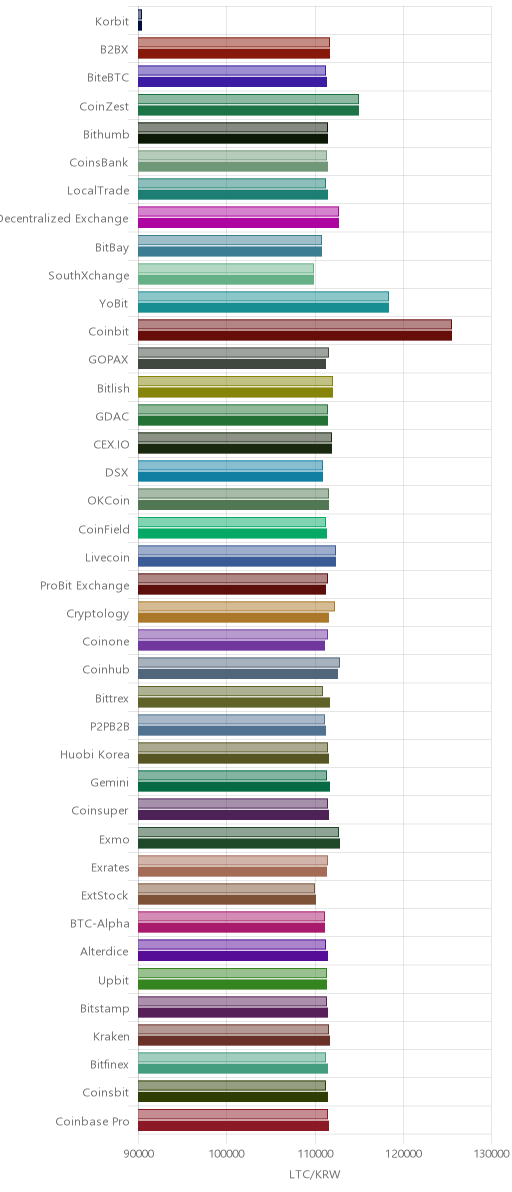 거래소별 라이트코인 시황(위 1시간전, 아래 현재)