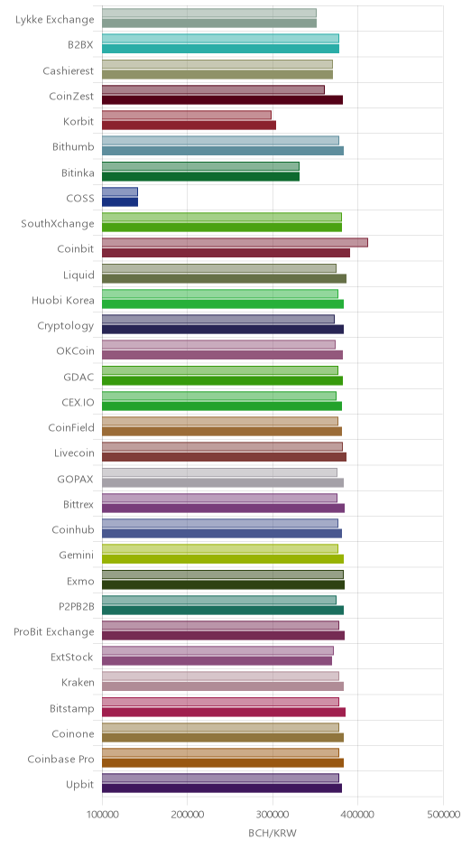 거래소별 비트코인 캐시 시황(위 1시간전, 아래 현재)