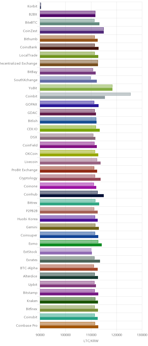 거래소별 라이트코인 시황(위 1시간전, 아래 현재)