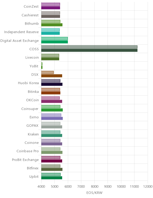 거래소별 이오스 시황(위 1시간전, 아래 현재)