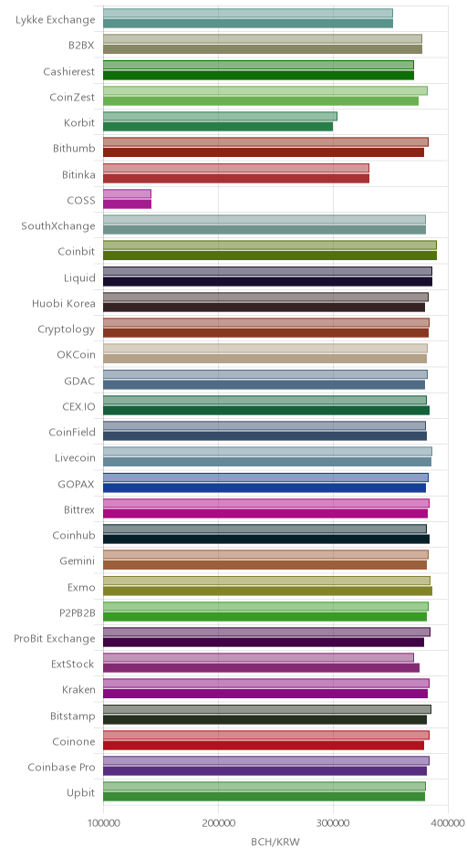 거래소별 비트코인 캐시 시황(위 1시간전, 아래 현재)