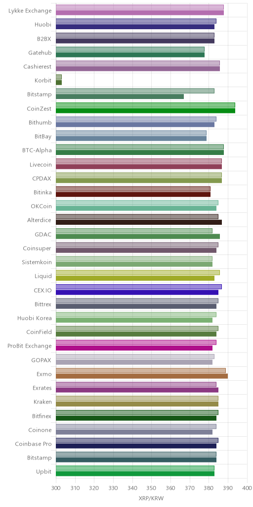 거래소별 리플 시황(위 1시간전, 아래 현재)