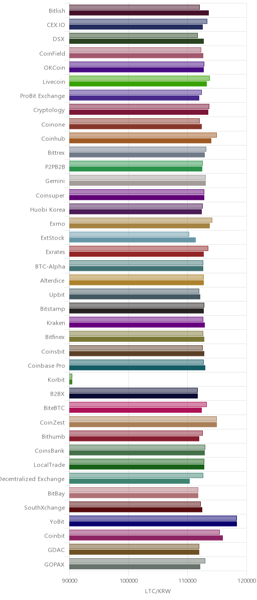 거래소별 라이트코인 시황(위 1시간전, 아래 현재)