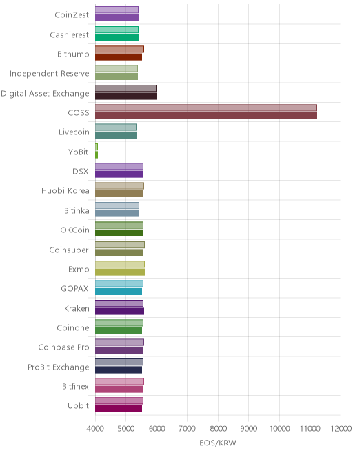 거래소별 이오스 시황(위 1시간전, 아래 현재)