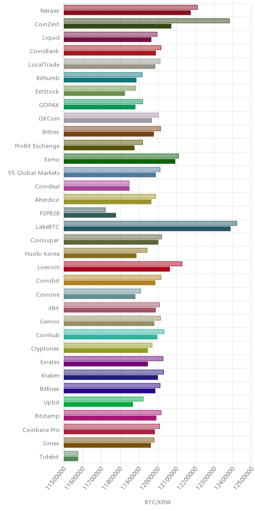 거래소별 비트코인 시황(위 1시간전, 아래 현재)