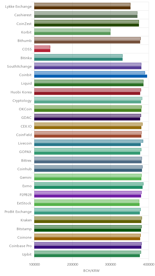 거래소별 비트코인 캐시 시황(위 1시간전, 아래 현재)