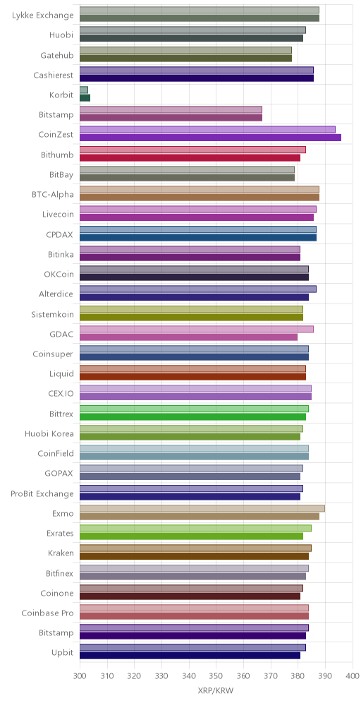 거래소별 리플 시황(위 1시간전, 아래 현재)