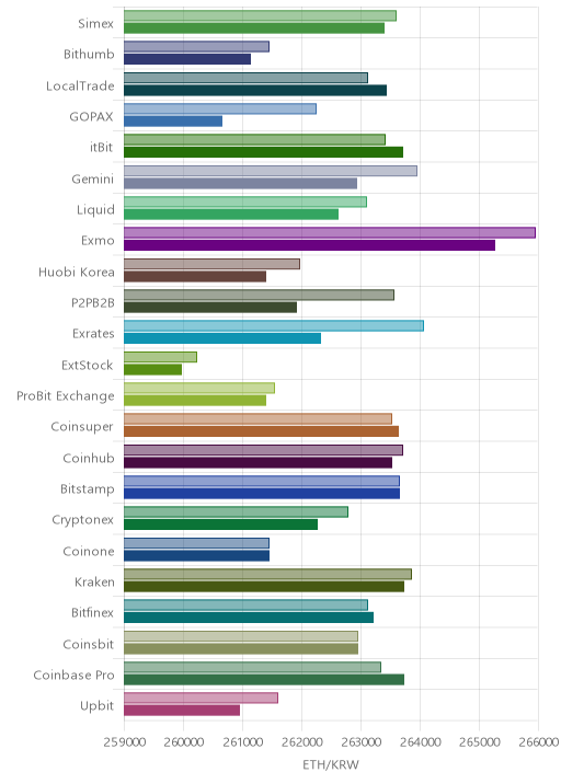 거래소별 이더리움 시황(위 1시간전, 아래 현재)