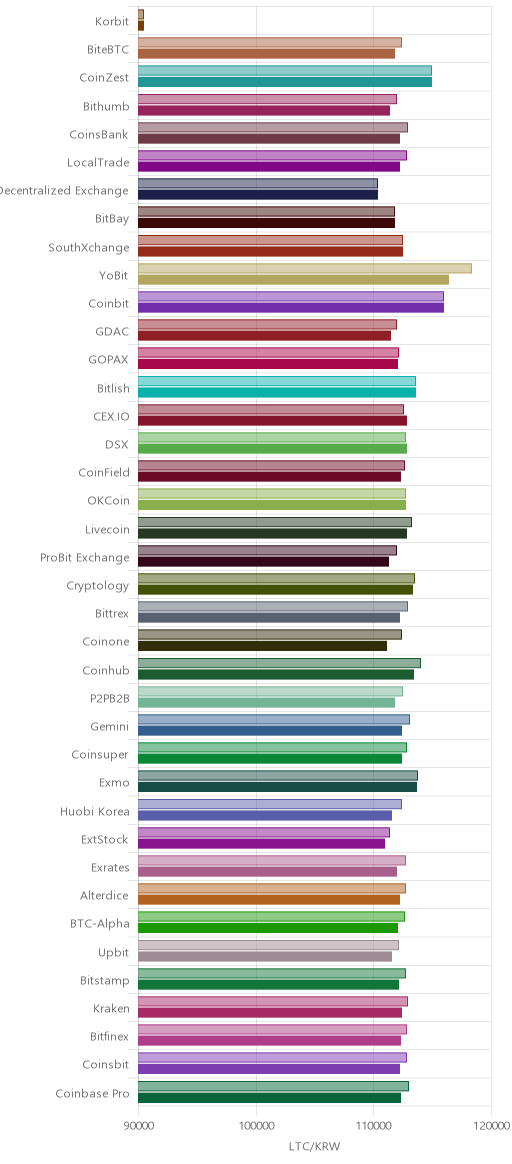 거래소별 라이트코인 시황(위 1시간전, 아래 현재)