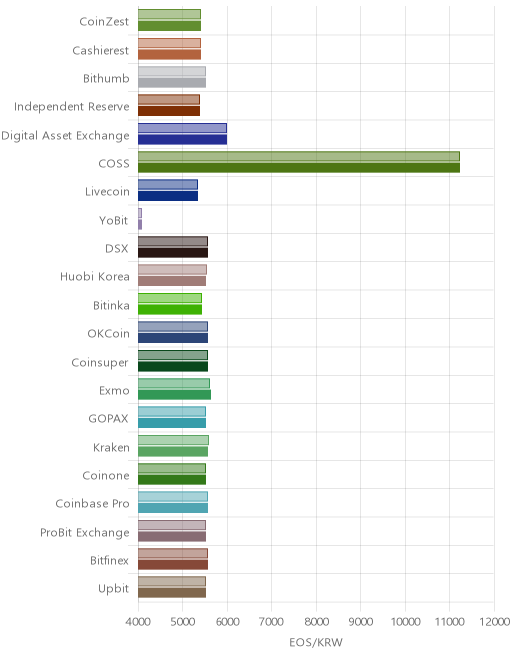 거래소별 이오스 시황(위 1시간전, 아래 현재)
