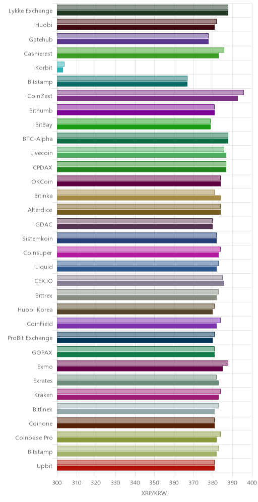 거래소별 리플 시황(위 1시간전, 아래 현재)