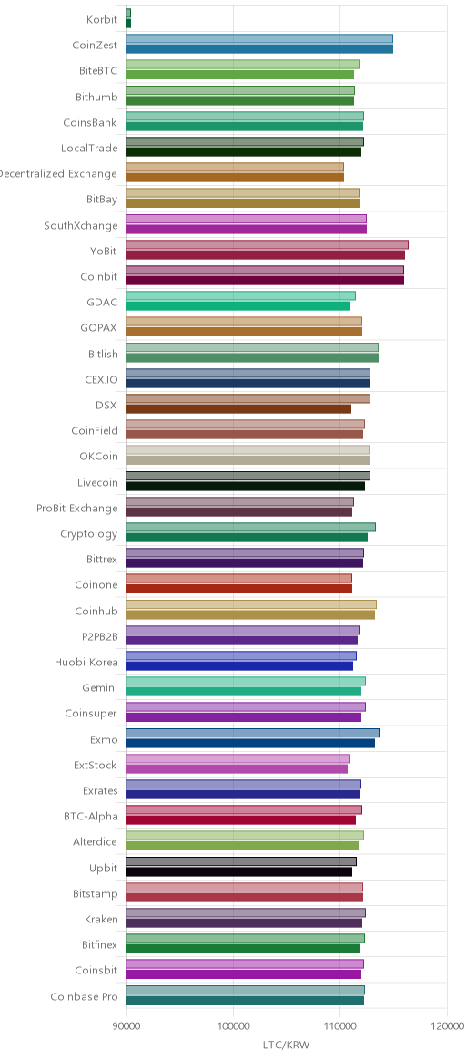 거래소별 라이트코인 시황(위 1시간전, 아래 현재)