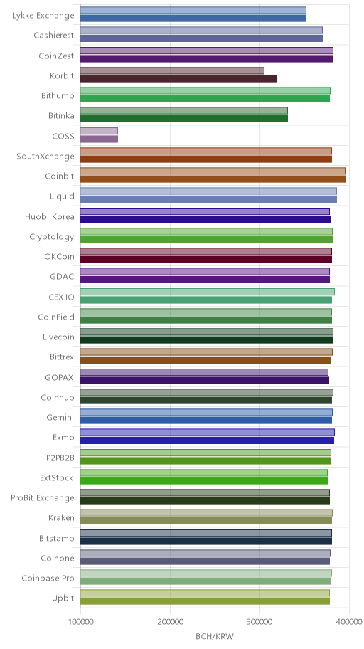거래소별 비트코인 캐시 시황(위 1시간전, 아래 현재)