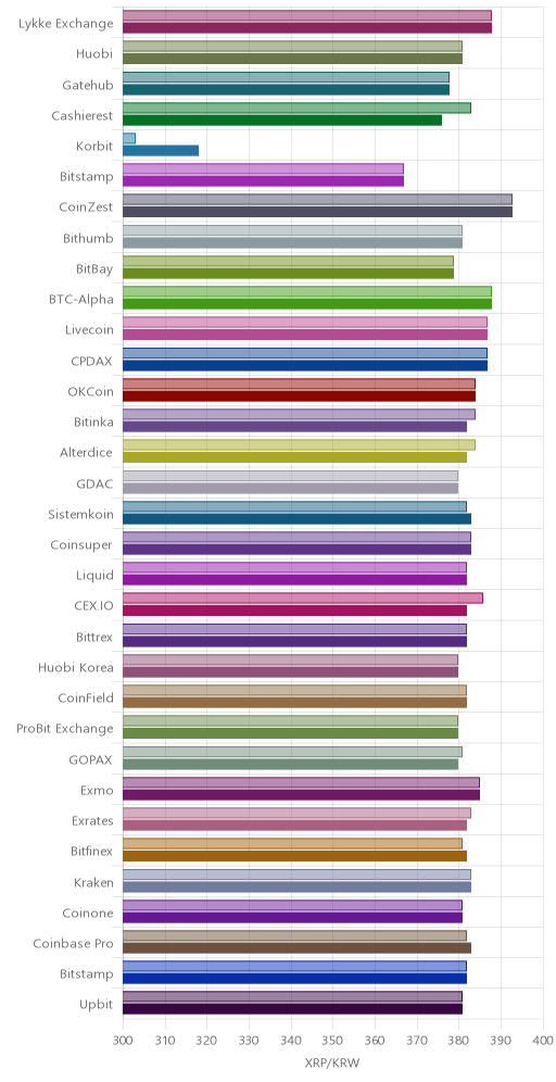 거래소별 리플 시황(위 1시간전, 아래 현재)