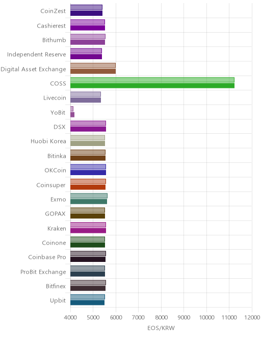 거래소별 이오스 시황(위 1시간전, 아래 현재)