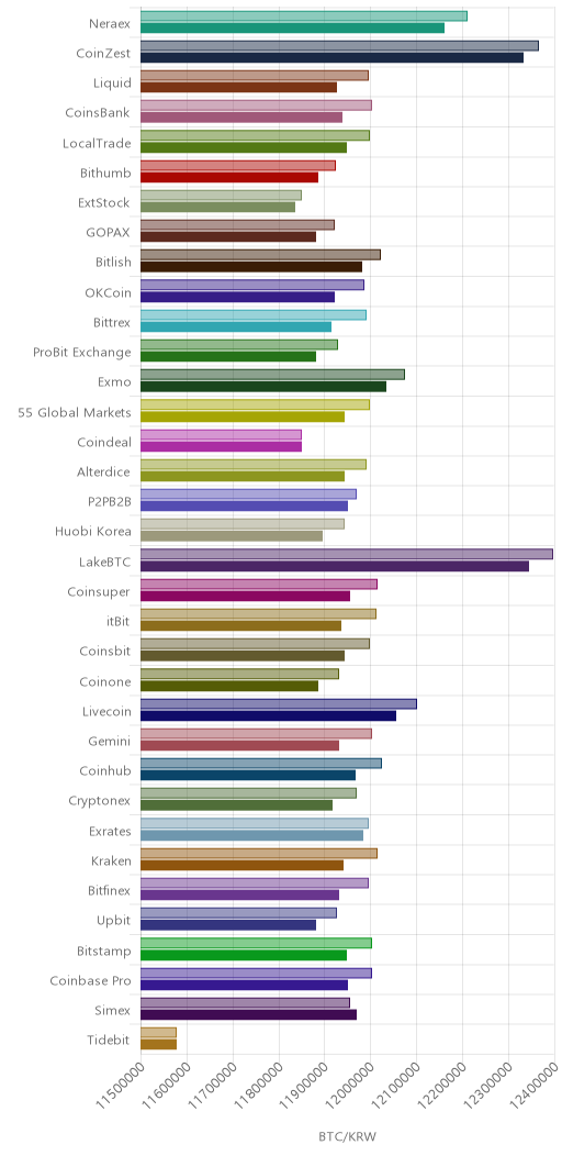 거래소별 비트코인 시황(위 1시간전, 아래 현재)
