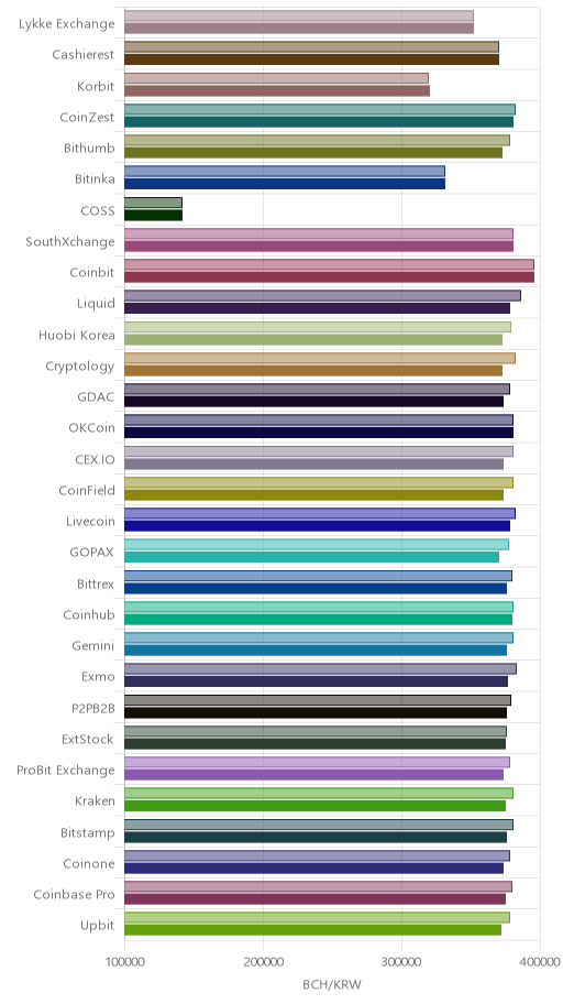 거래소별 비트코인 캐시 시황(위 1시간전, 아래 현재)