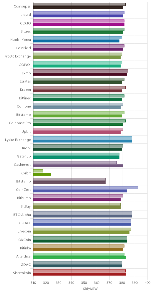 거래소별 리플 시황(위 1시간전, 아래 현재)