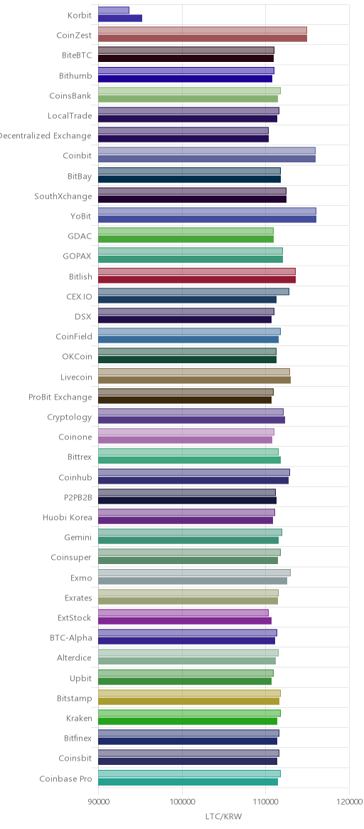거래소별 라이트코인 시황(위 1시간전, 아래 현재)