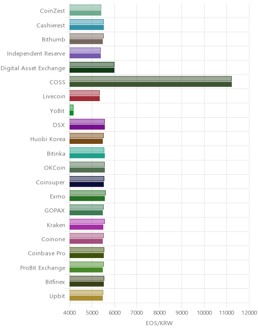 거래소별 이오스 시황(위 1시간전, 아래 현재)