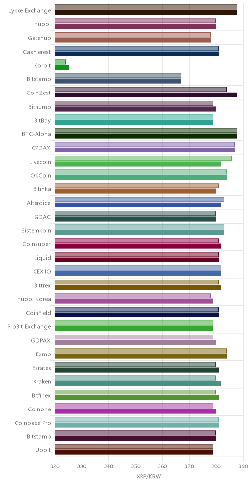 거래소별 리플 시황(위 1시간전, 아래 현재)