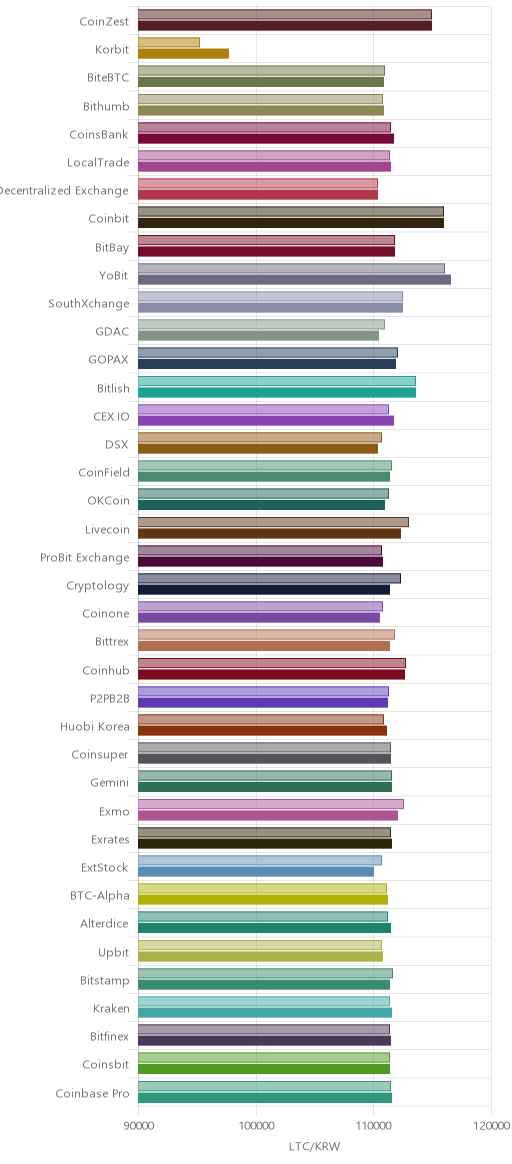 거래소별 라이트코인 시황(위 1시간전, 아래 현재)