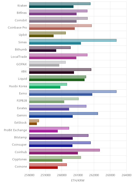 거래소별 이더리움 시황(위 1시간전, 아래 현재)