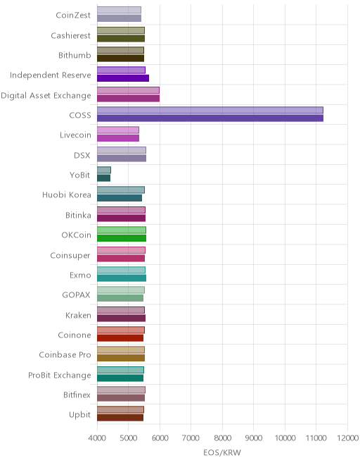 거래소별 이오스 시황(위 1시간전, 아래 현재)
